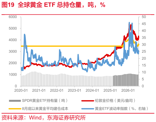 咨询下各位全球黄金 ETF 总持仓量，吨，%