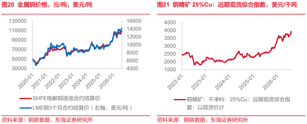 谁知道金属铜价格，元吨，美元吨铜精矿 25%Cu：远期现货综合指数，美元千吨