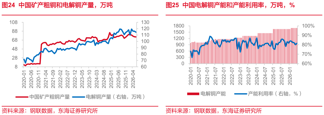 各位网友请教一下中国电解铜产能和产能利用率，万吨，%