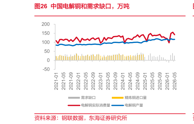 如何看待中国电解铜和需求缺口，万吨