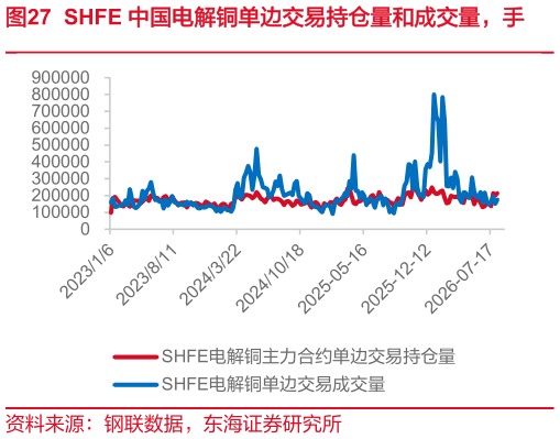 各位网友请教一下SHFE 中国电解铜单边交易持仓量和成交量，手