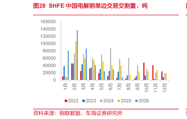 如何了解SHFE 中国电解铜单边交易交割量，吨