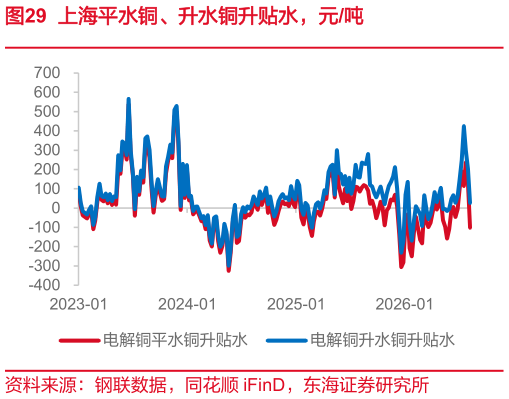 如何解释上海平水铜、升水铜升贴水，元吨