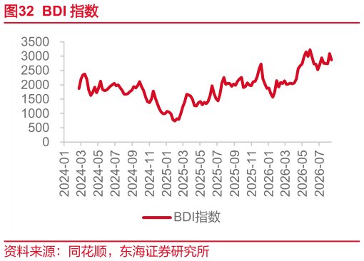 如何看待BDI 指数