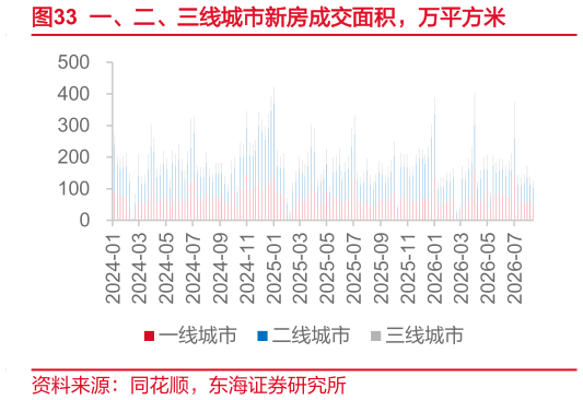 如何才能一、二、三线城市新房成交面积，万平方米