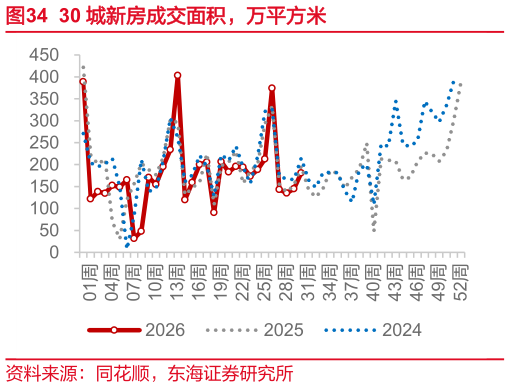 各位网友请教一下30 城新房成交面积，万平方米