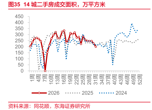 谁知道14 城二手房成交面积，万平方米