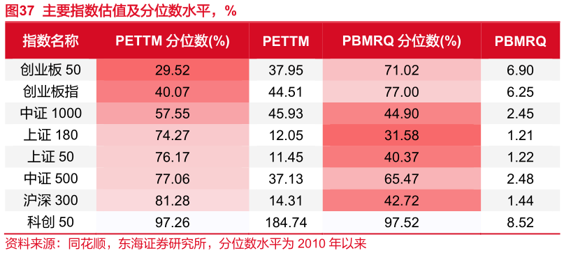 如何了解主要指数估值及分位数水平，%