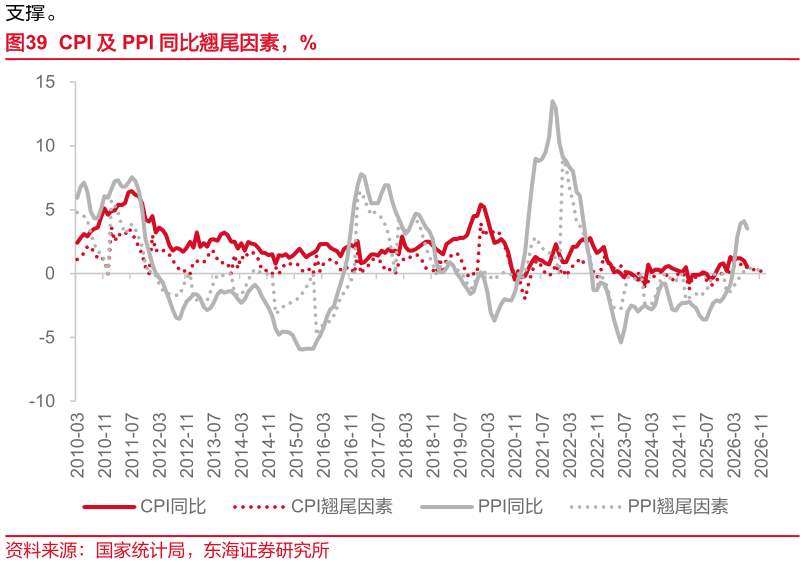 谁能回答CPI 及 PPI 同比翘尾因素，%