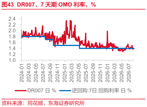 我想了解一下DR007、7 天期 OMO 利率，%
