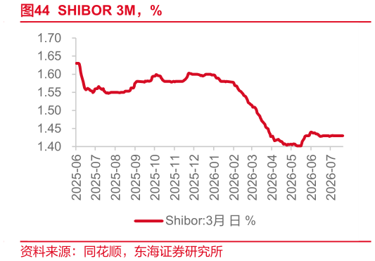 谁能回答SHIBOR 3M，%