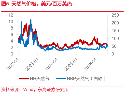 一起讨论下天然气价格，美元百万英热