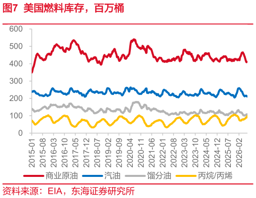 如何了解美国燃料库存，百万桶