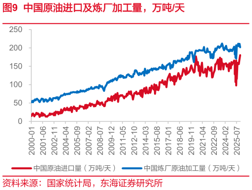 咨询大家中国原油进口及炼厂加工量，万吨天