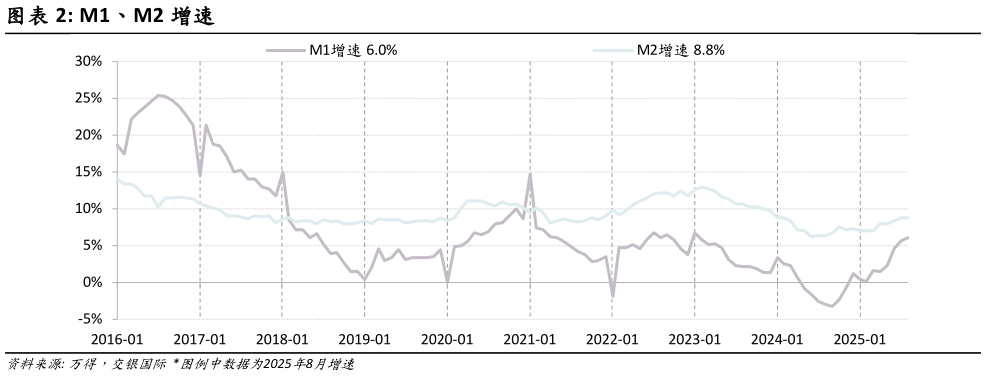 想关注一下M1、M2 增速