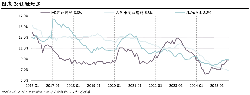 如何解释社融增速