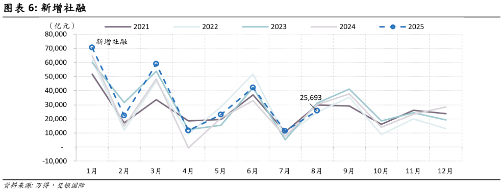 怎样理解新增社融