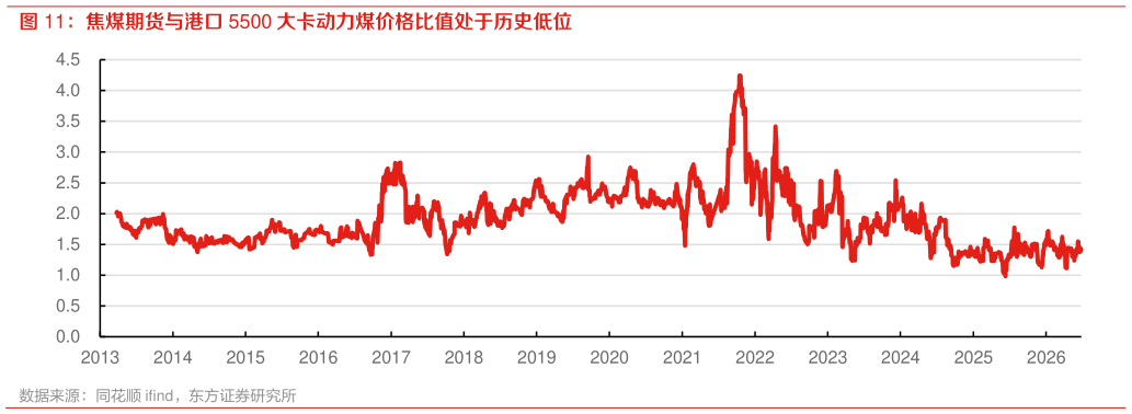 想关注一下焦煤期货与港口 5500 大卡动力煤价格比值处于历史低位
