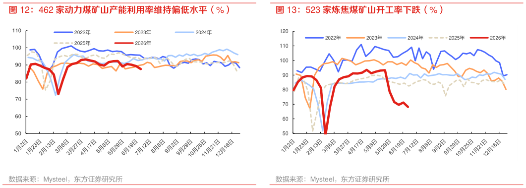 谁能回答462 家动力煤矿山产能利用率维持偏低水平（%） 523 家炼焦煤矿山开工率下跌（%）