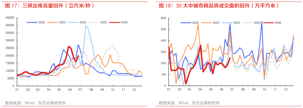 咨询下各位三峡出库流量回升（立方米秒） 30 大中城市商品房成交面积回升（万平方米）