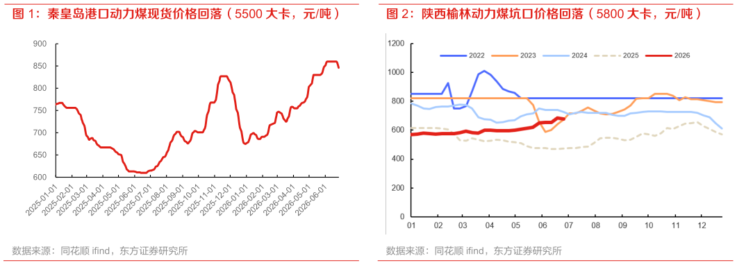 你知道陕西榆林动力煤坑口价格回落（5800 大卡，元吨）