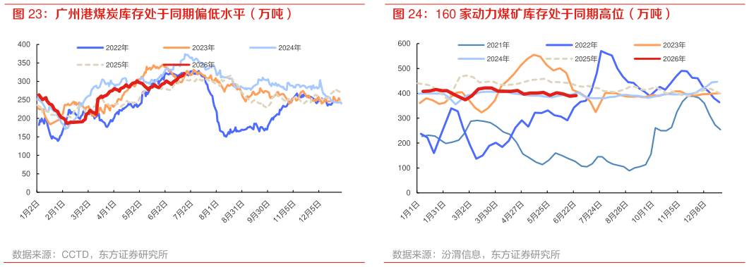 想问下各位网友160 家动力煤矿库存处于同期高位（万吨）