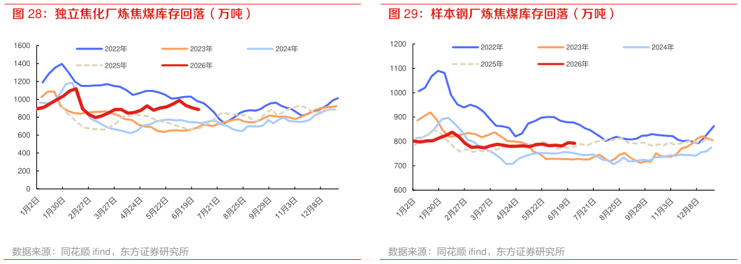 如何了解样本钢厂炼焦煤库存回落（万吨）