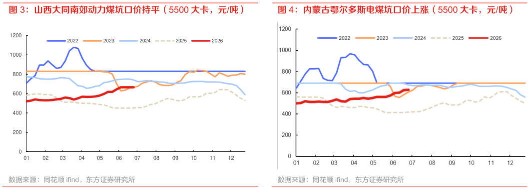 想问下各位网友内蒙古鄂尔多斯电煤坑口价上涨（5500 大卡，元吨）