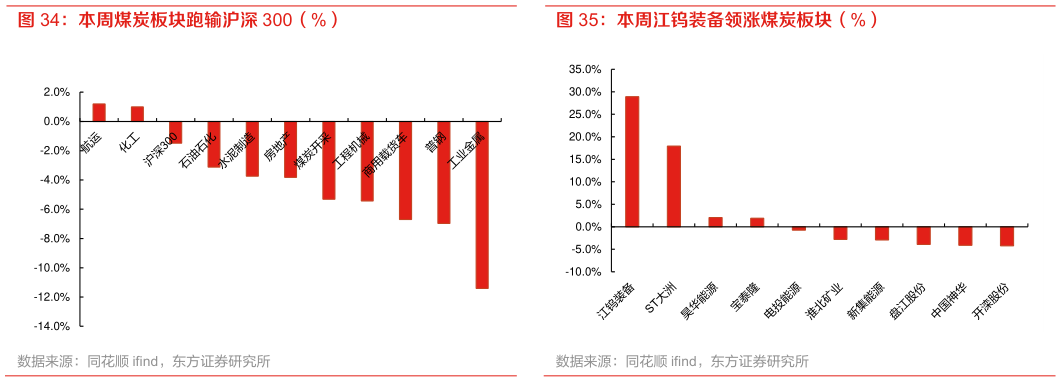 咨询下各位本周煤炭板块跑输沪深 300（%） 本周江钨装备领涨煤炭板块（%）