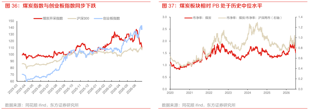 想关注一下煤炭指数与创业板指数同步下跌 煤炭板块相对 PB 处于历史中位水平