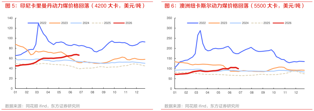如何才能澳洲纽卡斯尔动力煤价格回落（5500 大卡，美元吨） 山西大同南郊动力煤坑口价持平（5500 大卡，元吨） 印尼卡里曼丹动力煤价格回落（4200 大卡，美元吨）