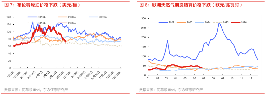 想关注一下布伦特原油价格下跌（美元桶） 欧洲天然气期货结算价格下跌（欧元兆瓦时）