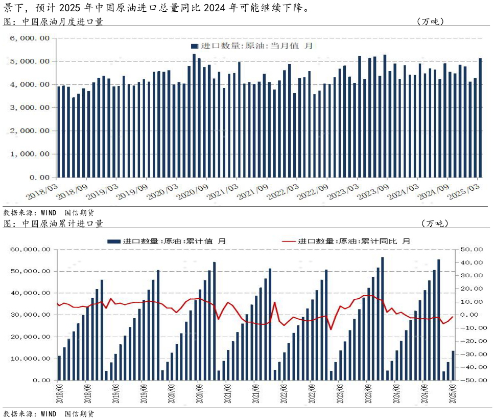 咨询大家图：中国原油月度进口量 图：中国原油累计进口量