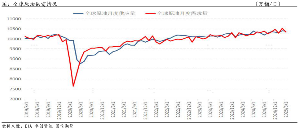 你知道图：全球原油供需情况