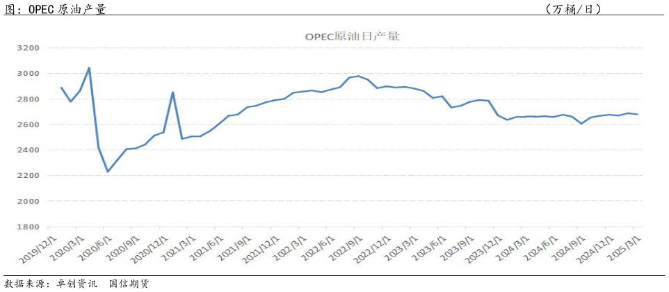 怎样理解图：OPEC 原油产量