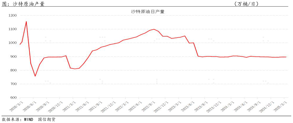 各位网友请教一下图：沙特原油产量