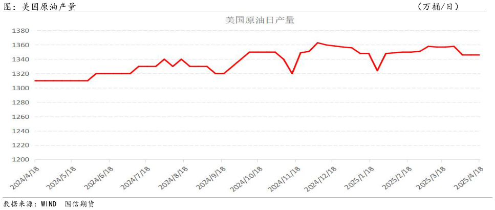 我想了解一下图：美国原油产量