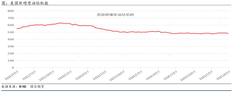 如何才能图：美国新增原油钻机数
