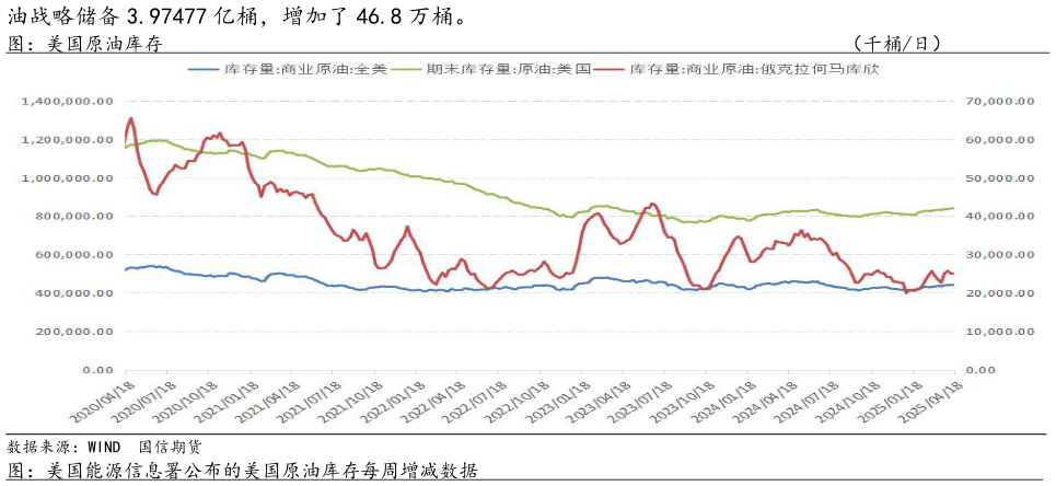 想问下各位网友图：美国原油库存