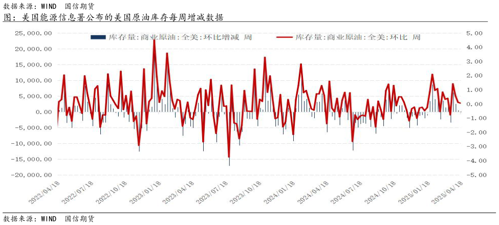 咨询下各位图：美国能源信息署公布的美国原油库存每周增减数据