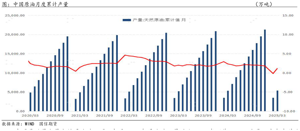 想关注一下图：中国原油月度累计产量