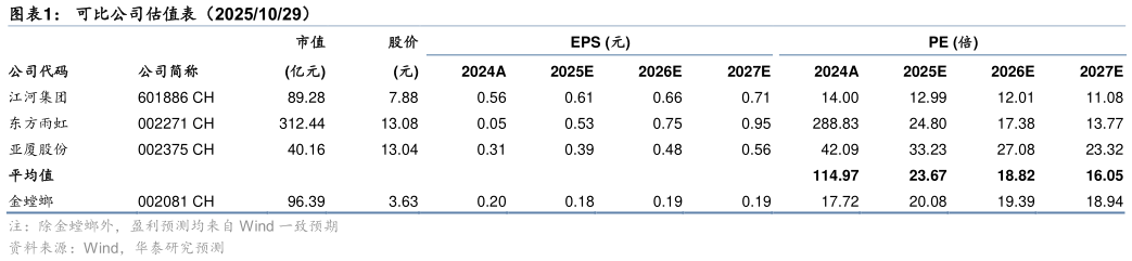 怎样理解可比公司估值表（20251029）