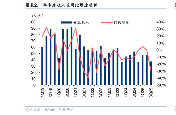 谁能回答单季度收入及同比增速趋势
