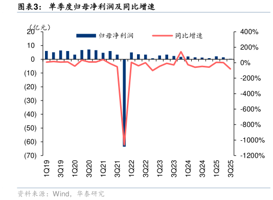 如何了解单季度归母净利润及同比增速