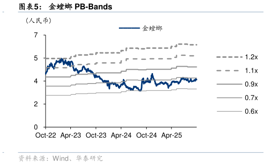 如何解释金螳螂 PB-Bands