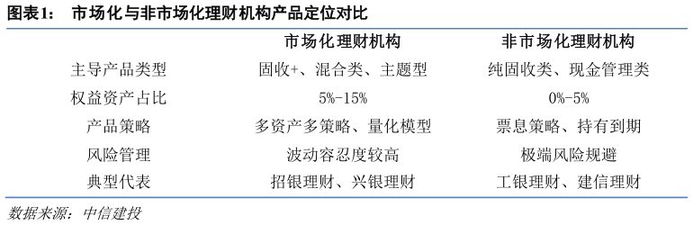 如何了解市场化与非市场化理财机构产品定位对比