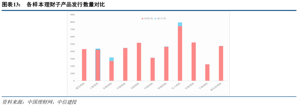 怎样理解各样本理财子产品发行数量对比
