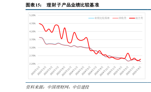 谁能回答理财子产品业绩比较基准