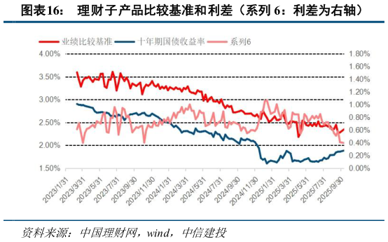 怎样理解理财子产品比较基准和利差（系列 6：利差为右轴）