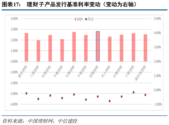谁知道理财子产品发行基准利率变动（变动为右轴）